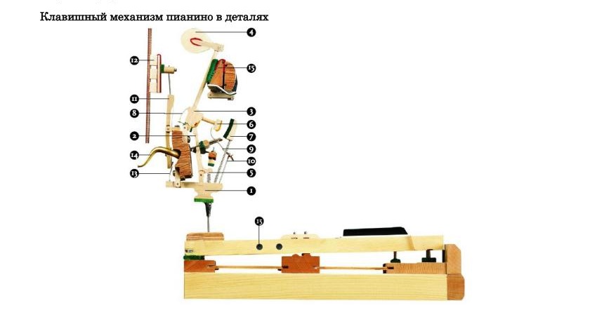 Клавишный механизм пианино